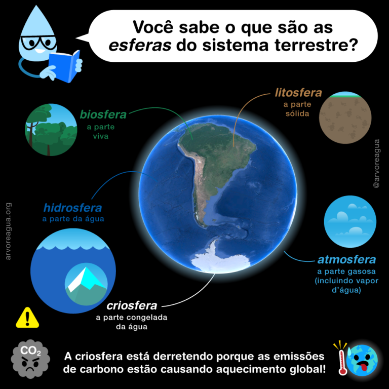 Esferas Da Terra – Arvoreagua