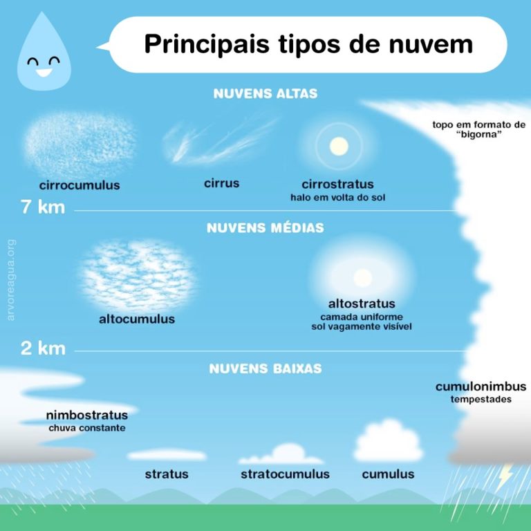 Tipos De Nuvens Arvoreagua