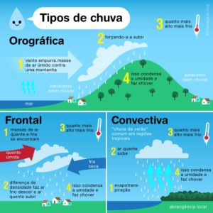 Tipos De Chuva – Arvoreagua