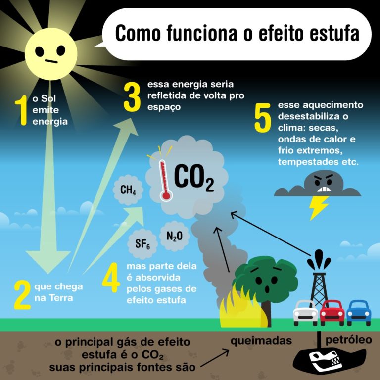 Como Funciona O Efeito Estufa Arvoreagua 